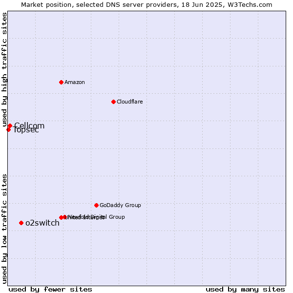 Market position of o2switch vs. Cellcom vs. Topsec