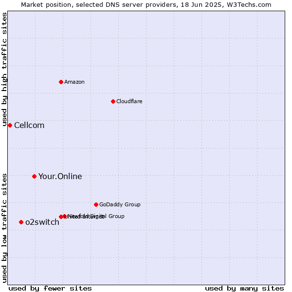 Market position of Your.Online vs. o2switch vs. Cellcom