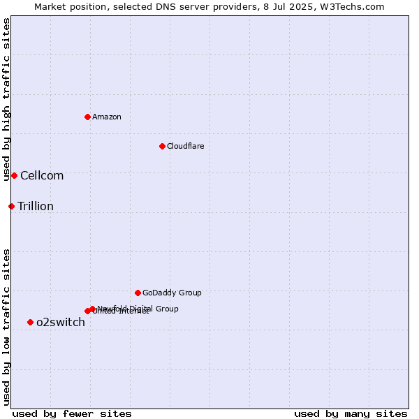 Market position of o2switch vs. Cellcom vs. Trillion