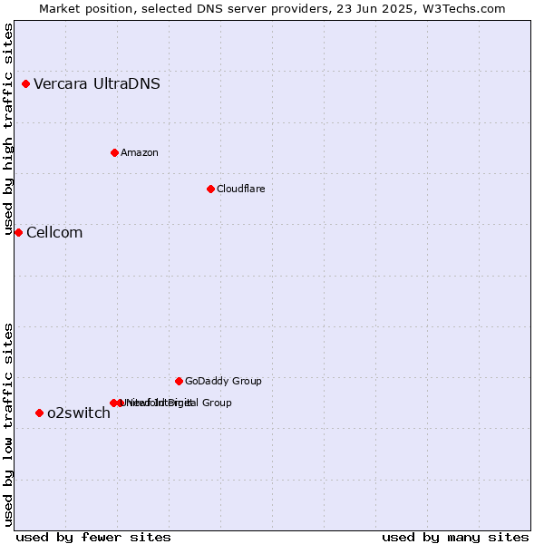 Market position of o2switch vs. Vercara UltraDNS vs. Cellcom