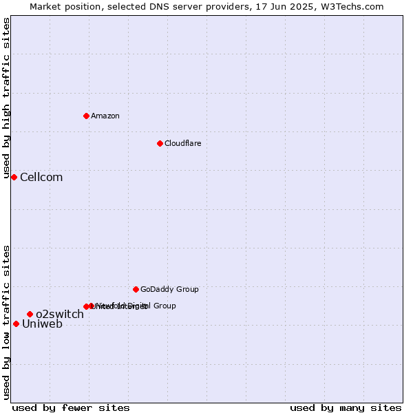 Market position of o2switch vs. Uniweb vs. Cellcom