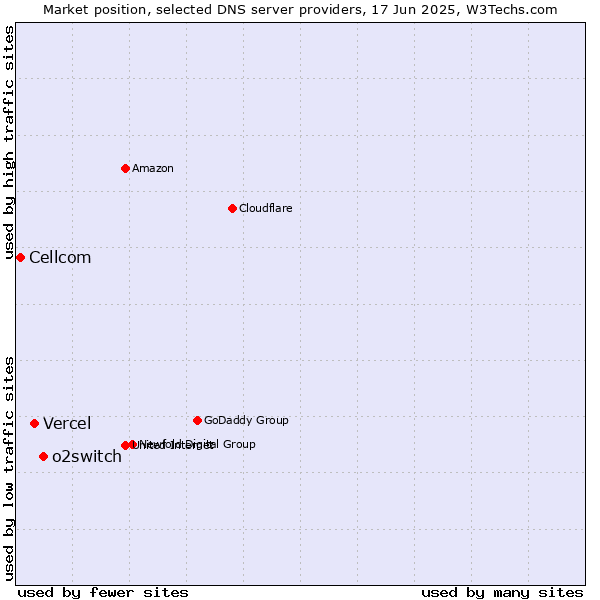 Market position of o2switch vs. Vercel vs. Cellcom