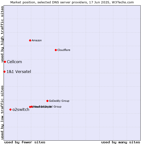 Market position of o2switch vs. Cellcom vs. 1&1 Versatel