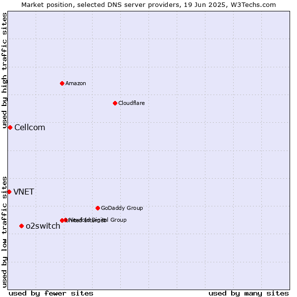Market position of o2switch vs. Cellcom vs. VNET