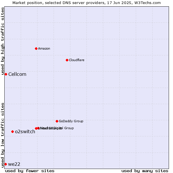 Market position of o2switch vs. Cellcom vs. we22