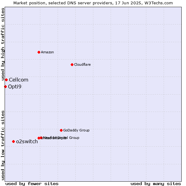 Market position of o2switch vs. Cellcom vs. Opti9