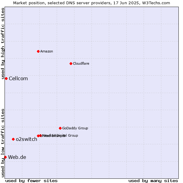 Market position of o2switch vs. Cellcom vs. Web.de