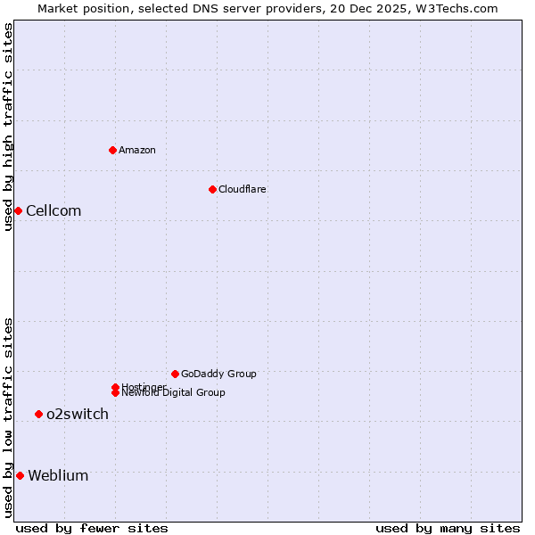 Market position of o2switch vs. Weblium vs. Cellcom