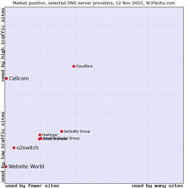 Market position of o2switch vs. Cellcom vs. Website World
