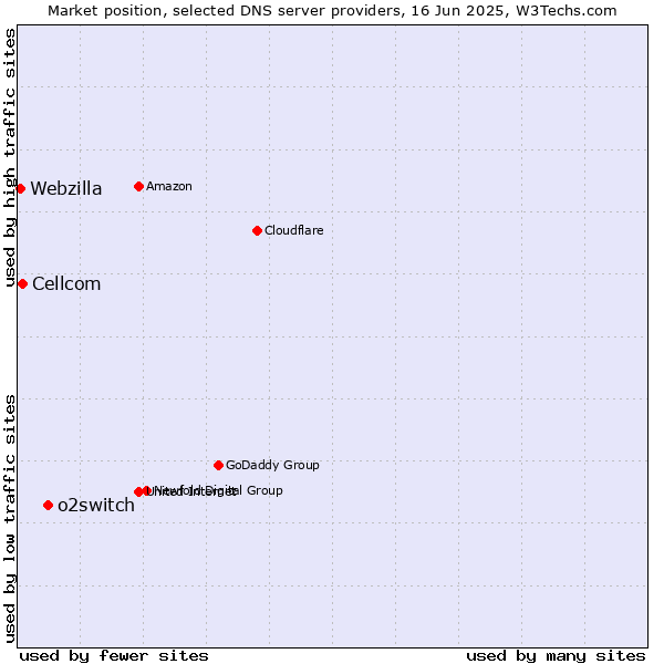 Market position of o2switch vs. Cellcom vs. Webzilla
