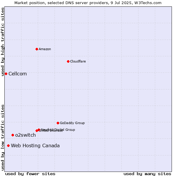 Market position of o2switch vs. Web Hosting Canada vs. Cellcom
