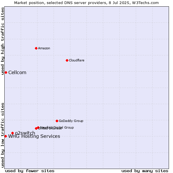 Market position of o2switch vs. Cellcom vs. WHG Hosting Services
