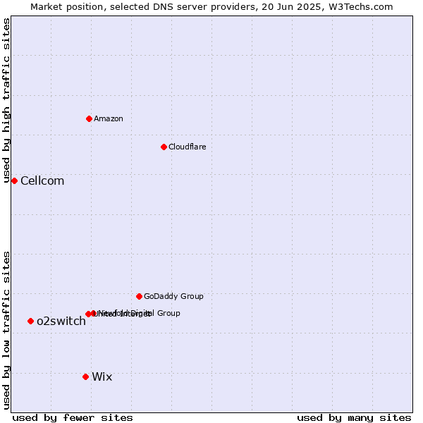 Market position of Wix vs. o2switch vs. Cellcom