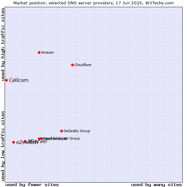 Market position of XServer vs. o2switch vs. Cellcom