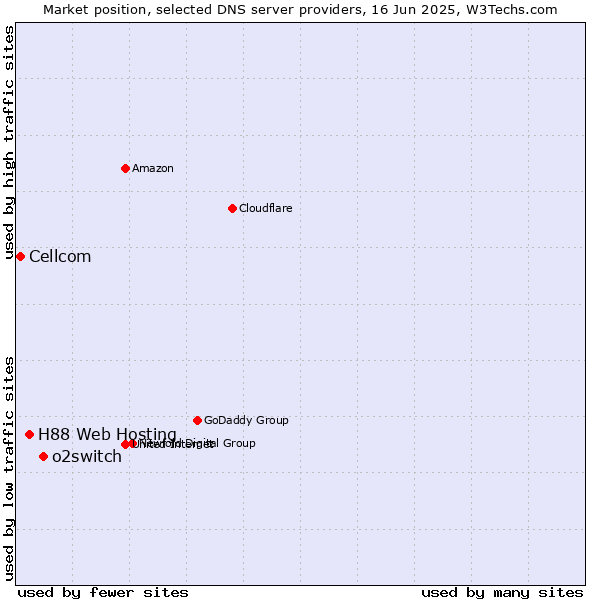 Market position of o2switch vs. H88 Web Hosting vs. Cellcom