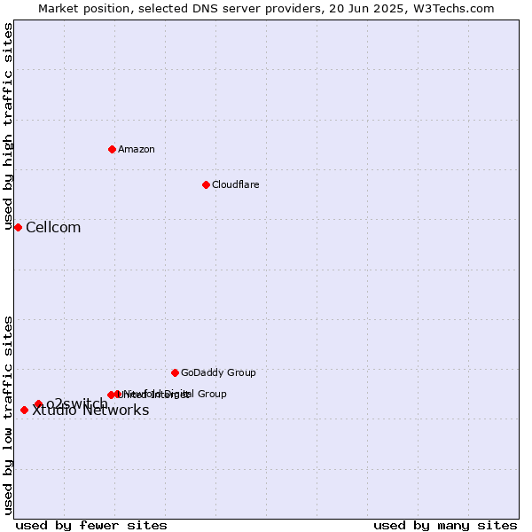 Market position of o2switch vs. Xtudio Networks vs. Cellcom