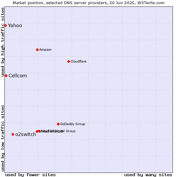 Market position of o2switch vs. Cellcom vs. Yahoo