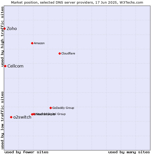 Market position of o2switch vs. Cellcom vs. Zoho