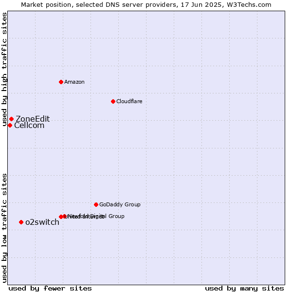 Market position of o2switch vs. ZoneEdit vs. Cellcom