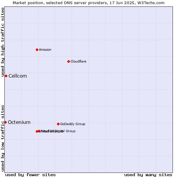 Market position of Cellcom vs. Octenium