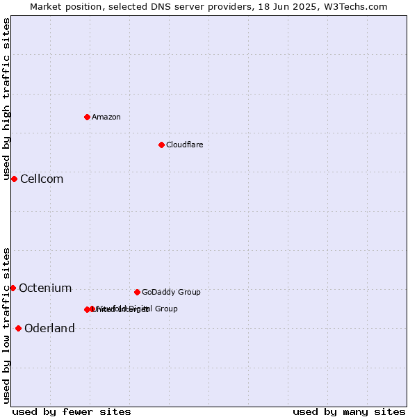 Market position of Oderland vs. Cellcom vs. Octenium
