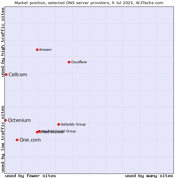Market position of One.com vs. Cellcom vs. Octenium