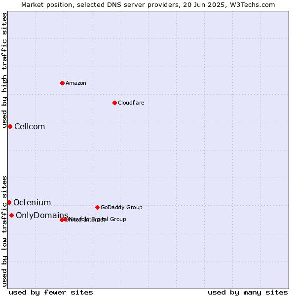 Market position of OnlyDomains vs. Cellcom vs. Octenium