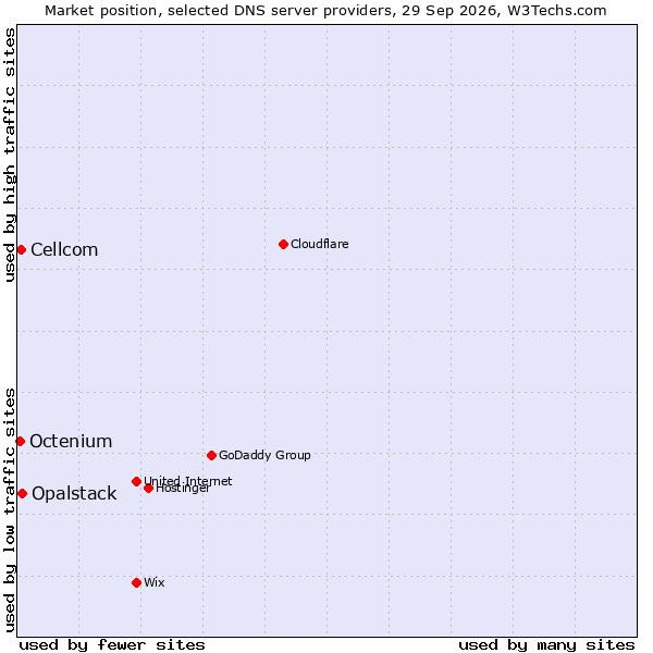 Market position of Opalstack vs. Cellcom vs. Octenium