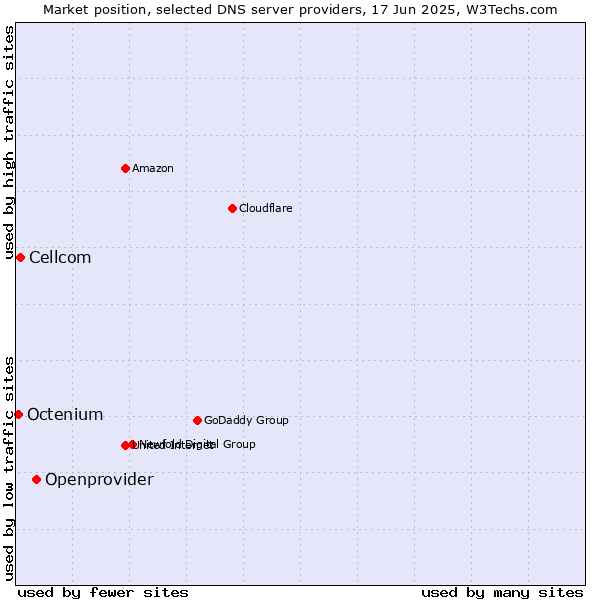 Market position of Openprovider vs. Cellcom vs. Octenium