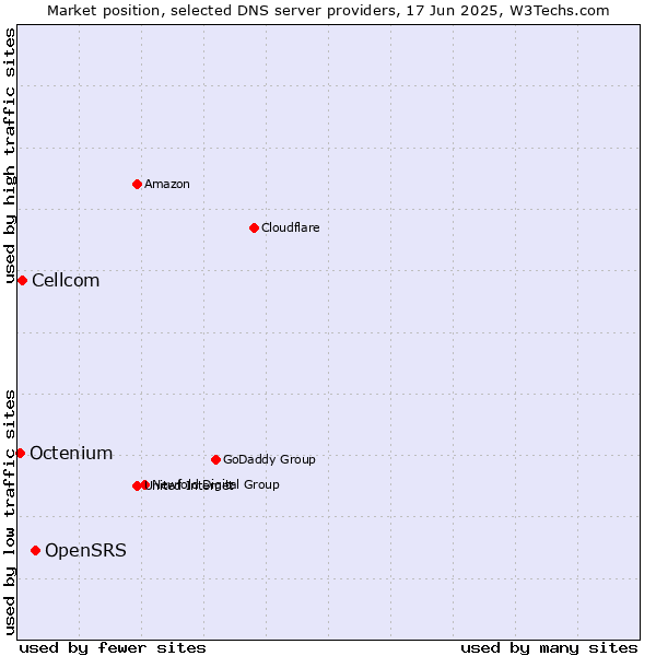 Market position of OpenSRS vs. Cellcom vs. Octenium