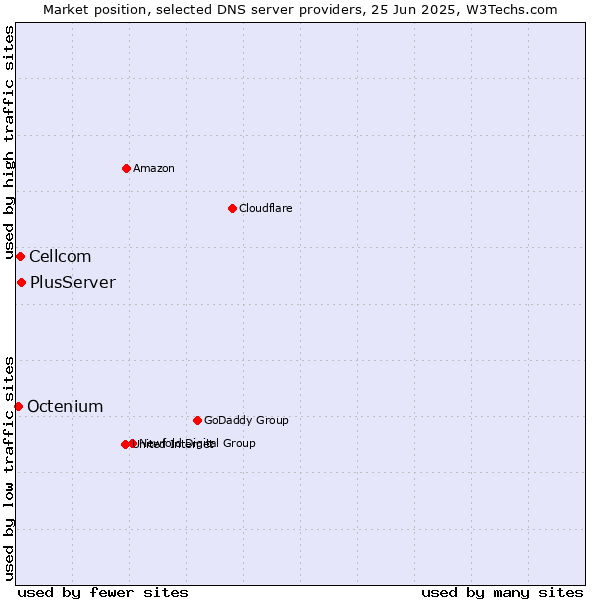 Market position of PlusServer vs. Cellcom vs. Octenium
