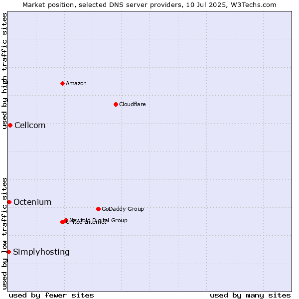 Market position of Cellcom vs. Octenium vs. Simplyhosting