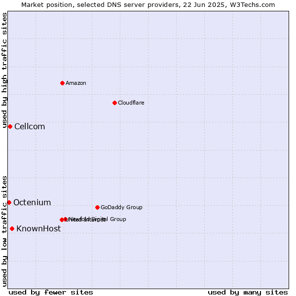 Market position of KnownHost vs. Cellcom vs. Octenium