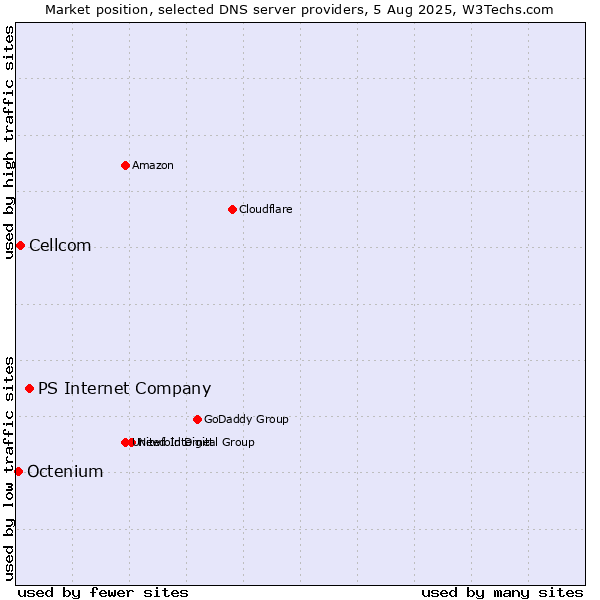 Market position of PS Internet Company vs. Cellcom vs. Octenium