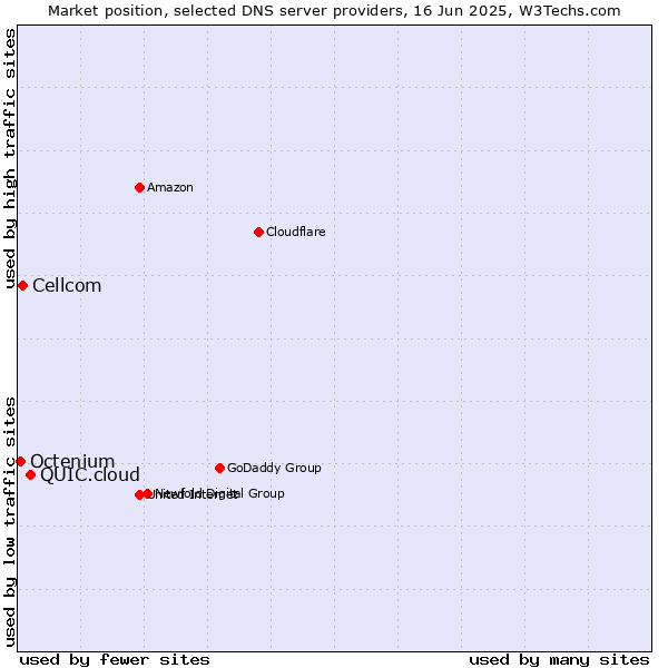 Market position of QUIC.cloud vs. Cellcom vs. Octenium