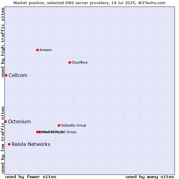 Market position of Raiola Networks vs. Cellcom vs. Octenium