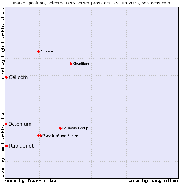 Market position of Rapidenet vs. Cellcom vs. Octenium