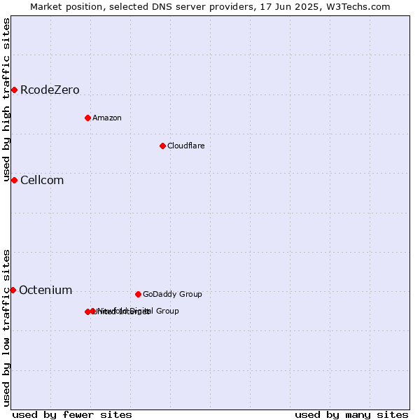 Market position of Cellcom vs. RcodeZero vs. Octenium