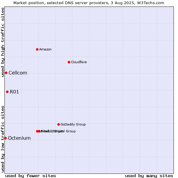 Market position of R01 vs. Cellcom vs. Octenium