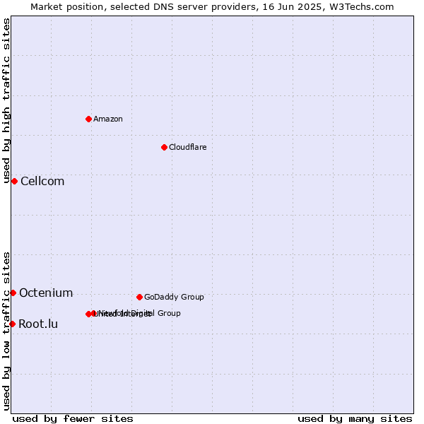 Market position of Cellcom vs. Octenium vs. Root.lu