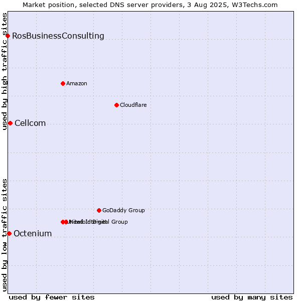 Market position of Cellcom vs. Octenium vs. RosBusinessConsulting