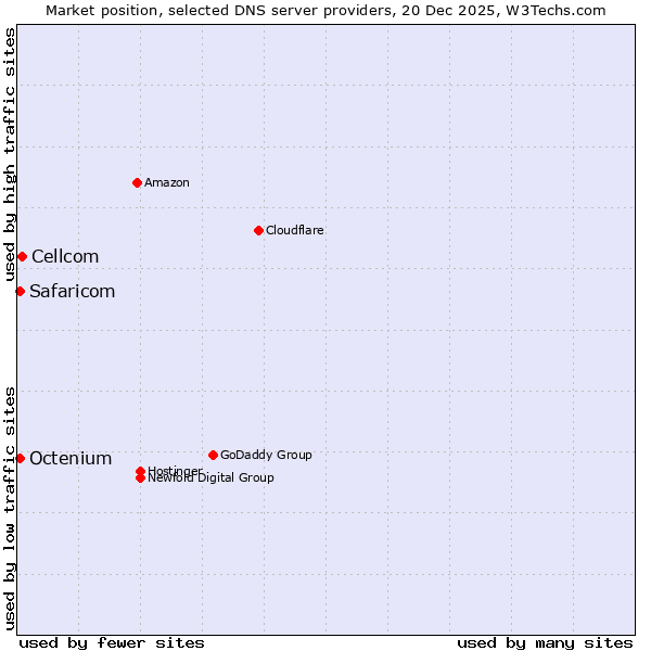 Market position of Cellcom vs. Safaricom vs. Octenium