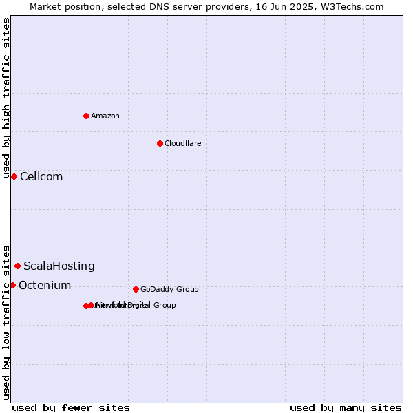 Market position of ScalaHosting vs. Cellcom vs. Octenium