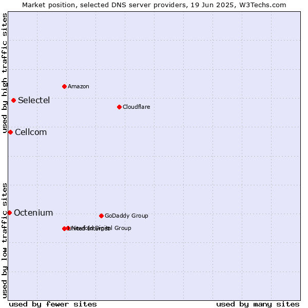 Market position of Selectel vs. Cellcom vs. Octenium