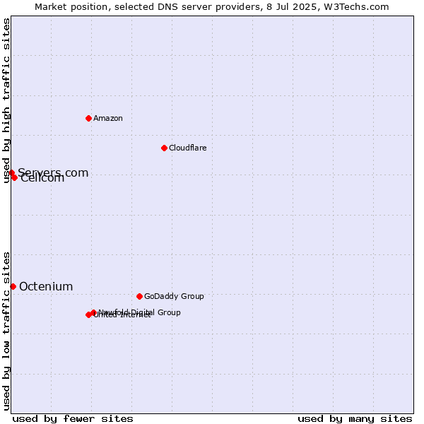 Market position of Cellcom vs. Octenium vs. Servers.com