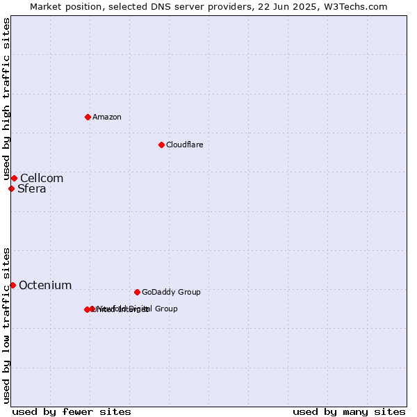 Market position of Cellcom vs. Octenium vs. Sfera