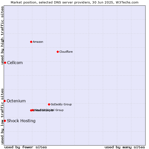 Market position of Cellcom vs. Shock Hosting vs. Octenium