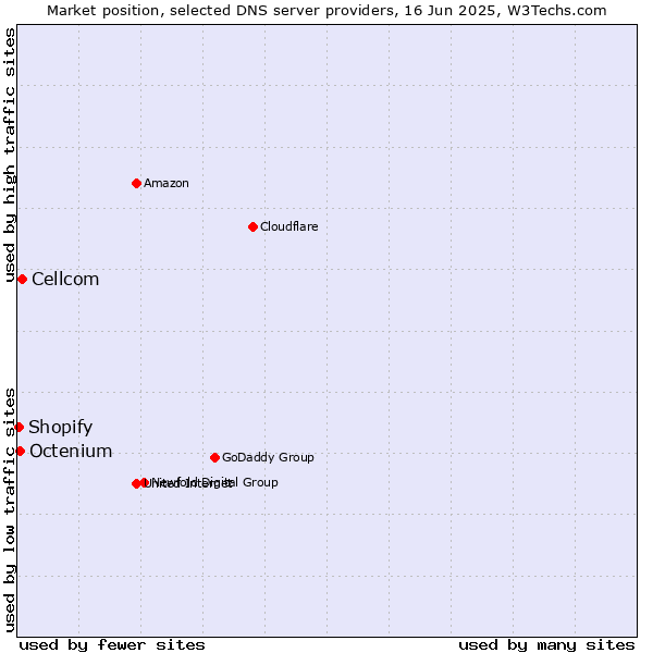 Market position of Cellcom vs. Octenium vs. Shopify