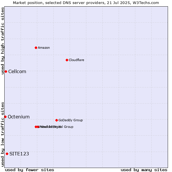 Market position of SITE123 vs. Cellcom vs. Octenium