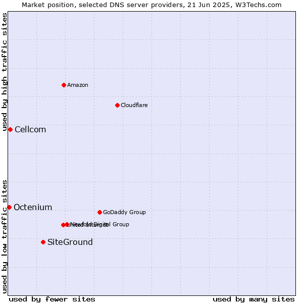 Market position of SiteGround vs. Cellcom vs. Octenium